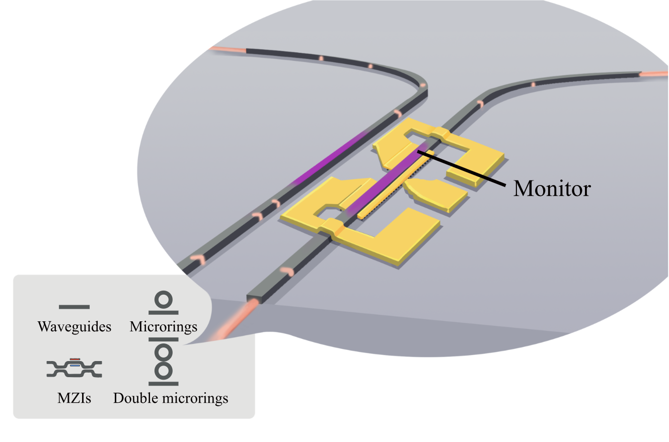 The image illustrates a germanium-ion-implanted silicon waveguide photodiode. It can be integrated into silicon waveguides for various types of programmable photonic devices, including micro-rings, Mach-Zehnder interferometers, and dual micro-rings.